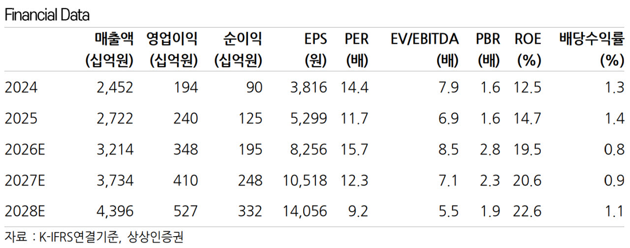 한국콜마, 중장기 증설 감안 시 밸류에이션 매력 충분-상상인