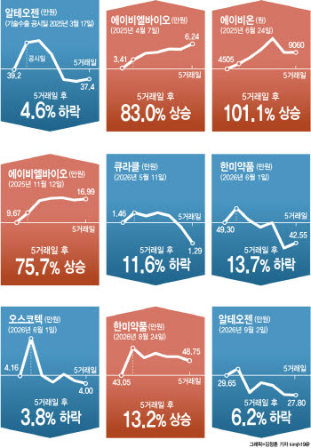 기술수출도, 반환도 끝 아니다…계약 이후 뒤집힌 바이오의 운명[only이데일리]