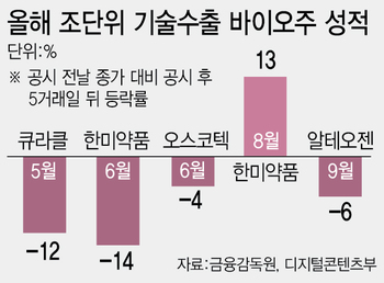 “작년엔 불기둥, 올해는 폭락”…'1조 잭팟' 바이오주에 무슨 일[only이데일리]