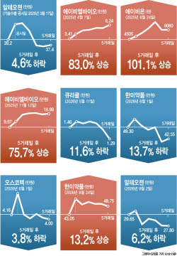 “1조 기술수출하면 끝?”…바이오 기업들 운명 뒤집힌 이유[only이데일리]