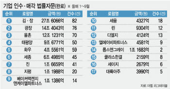 로펌 합병 러시에…M&A 법률자문 중위권 '지각변동'[마켓인]