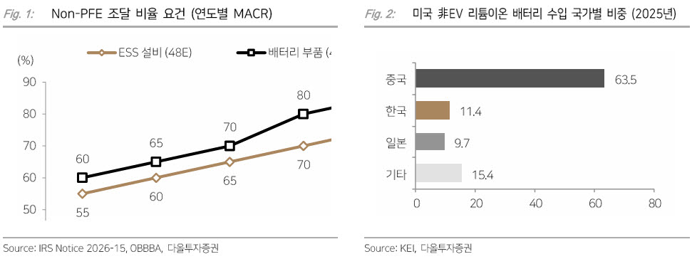"中 ESS 업체 미국 철수 검토…국내 배터리 셀 3사 즉각 수혜"