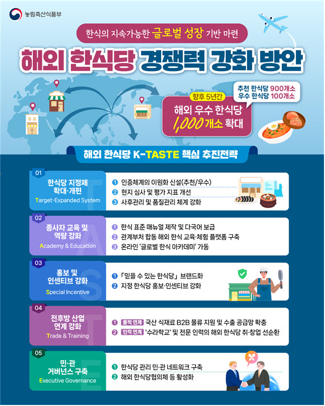 해외 한식당 ‘정부 인증’ 문턱 낮춘다…5년간 1000곳으로 확대