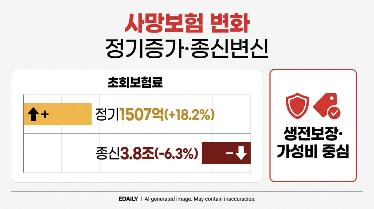 "살아 있을 때 쓴다"… 고령화·1인 가구 증가에 변화하는 사망보험[금융 인사이트]