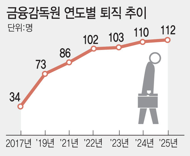 지방 이전·공공기관 재지정 불확실성에…금감원 인력 이탈 우려