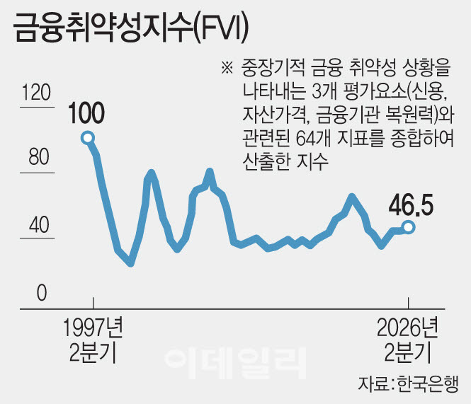 PF 규제 유예에 '금융 불균형' 확대 우려