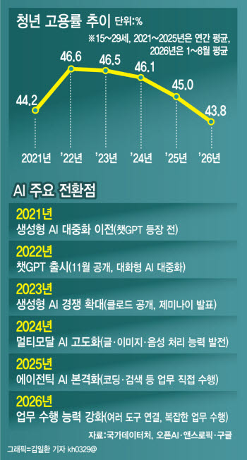 신입 채용 줄면 10년 뒤 숙련인력도 부족…AI 시대의 역설