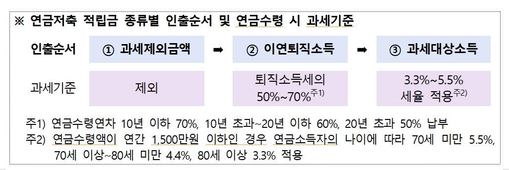 적립금 200조 넘은 연금저축…“가입설계서 연금액, 확정액 아닙니다”