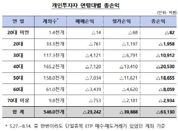 “20대보다 10배 잃었다”…삼전닉스 레버리지에 무너진 40대