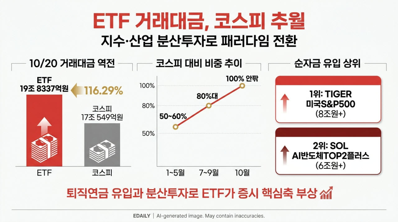 “투자 판도가 바뀐다” ETF 거래대금, 코스피도 추월