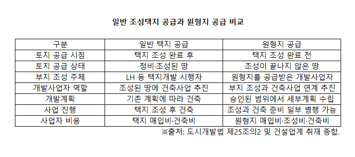 다듬어 놓은 땅도 외면받는데…‘원형지’는 누가 사나