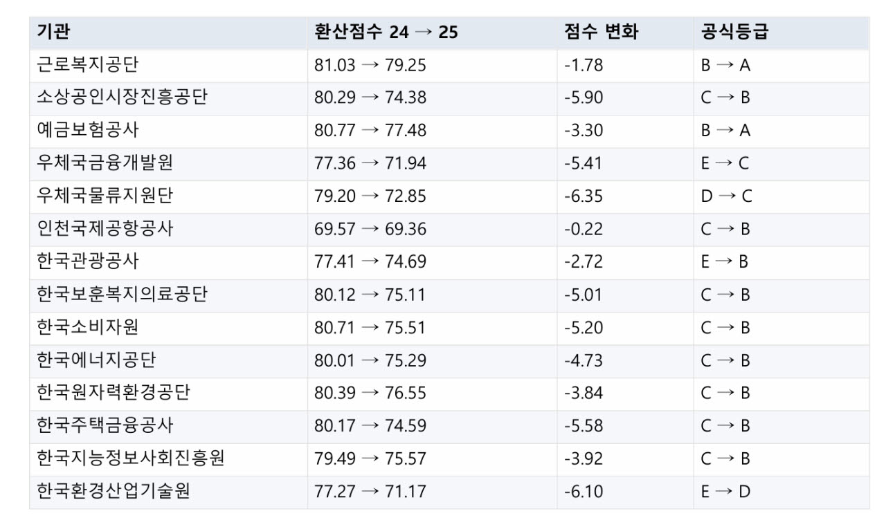 경영평가 등급은 올랐는데 점수는 뒷걸음…공공기관 64% '착시'