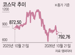 삼천스닥 간다더니, 800도 버겁