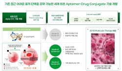 ADC 다음은 ‘XDC’ 빅파마도 주목…압타바이오, ‘플랫폼 딜’ 추진