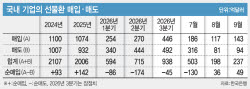 달러값 급락에…기업은 사고 외국인은 팔았다