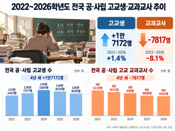 [단독]고교학점제로 수업과목 느는데…교사 수 4년새 7800명↓