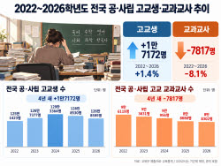 [단독]고교학점제로 수업과목 느는데…교사 수 4년새 7800명↓
