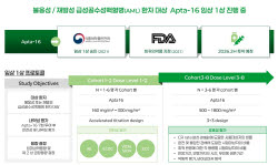압타바이오 Apta-16, 3대 암학회 3연속 발표…글로벌 주목받는 이유는