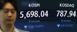 [속보]코스피, 0.66% 내린 5698선 출발…전일 급등 후 숨 고르기
