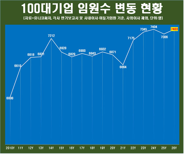 "60년대생 지고 70년대생 떴다"…대기업 임원 세대교체