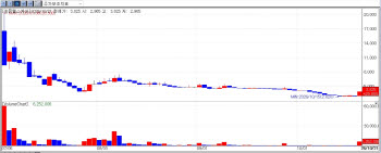 Lemon Hits Limit-Up; Licensing Hopes Lift G2G, OliX[K-Bio Pulse]