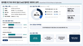 퓨쳐켐, 전립선암 치료제 美 2a상 결과 공개…18명 중 7명 종양 감소