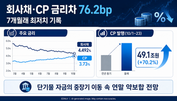 단기 팔고 중장기로…CP 조달수단 매력도 뚝