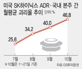 솔리다임 상장 접은 SK하이닉스…ADR 괴리율 해결 남았다