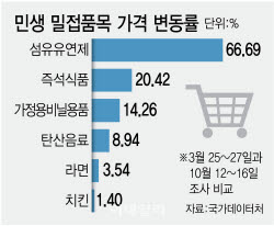 정부가 ‘콕’ 찍어 관리했는데…라면·탄산음료·피자값 다 올랐다