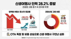 "일할 사람이 없다"…신생여행사 종사자, 30% 증발한 까닭은?