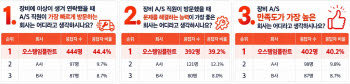 오스템임플란트, 치과 장비 A/S 만족도 조사서 3개 부문 1위