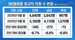 [단독] SK텔레콤, 직원 10명 중 1명꼴 재배치…자회사 이동은 제한적