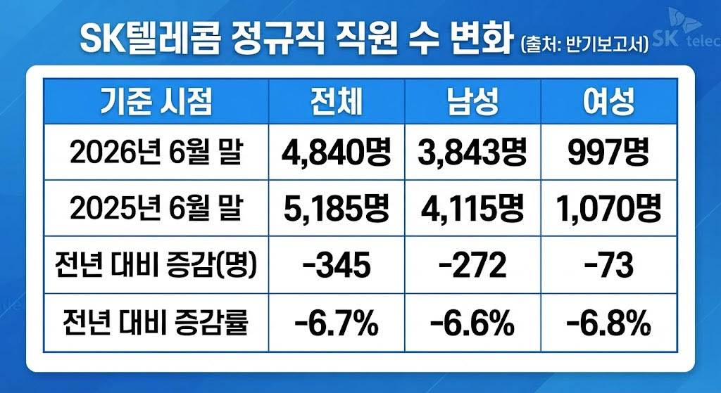 [단독] SK텔레콤, 직원 10명 중 1명꼴 재배치...... AI성장동력 힘 싣나 - 뉴스 썸네일 이미지