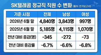 [단독] SK텔레콤, 직원 10명 중 1명꼴 재배치…… AI성장동력 힘 싣나