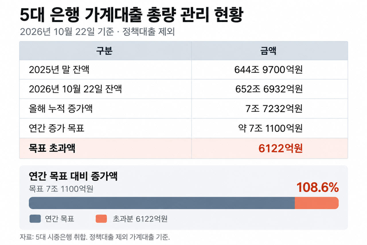 집 계약했는데 대출 막히면?…’연말 대출절벽' 또 온다는 경고