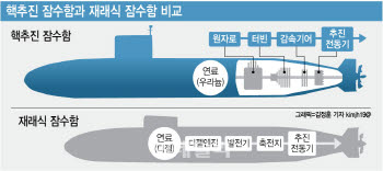 [단독]원자로 개발·설계·건조 연계 중요한데 핵잠 ‘경쟁 입찰’ 고집하는 방사청