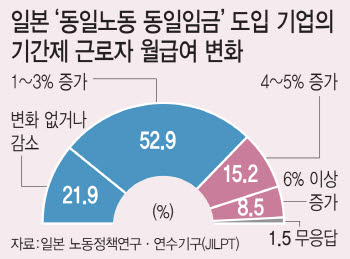 “日도 못좁힌 월급격차, 임금체계부터 바꿔야”