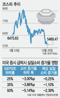코스피 40% 폭락에 지갑 더 닫힐라…'내수 한파' 심상치 않다