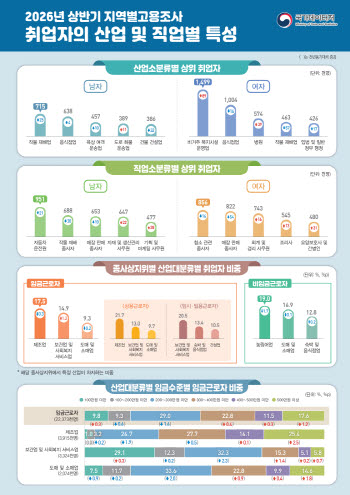 임금근로자 절반은 월 300만원 미만…500만원 이상은 늘었다