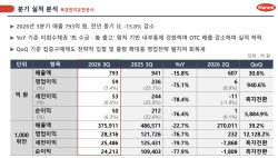 기대했던 이익 반토막…한미약품, 북경한미 부진에 발목