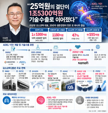 이상헌 오스코텍 대표 "25억 투자가 1.5조 L/O 성과로, 신약으로 증명"