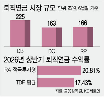 [단독]“내 퇴직연금 AI에 맡길까”…DC형까지 329조 시장 열린다