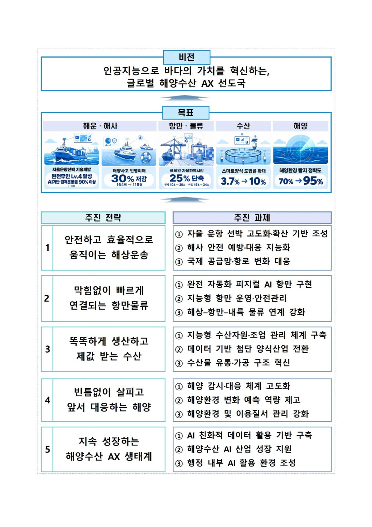 2032년 '무인 자율운항선박' 띄운다