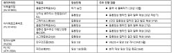 한올바이오파마, 3Q 누적 매출 1242억…바이오탑 '역대 분기 최대'