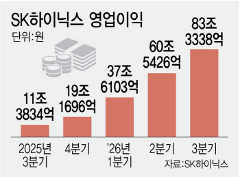 압도적인 현금 창출력…SK하닉 연 100조 주주환원 '통큰 결단'