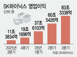 압도적인 현금 창출력…SK하닉 연 100조 주주환원 '통큰 결단'