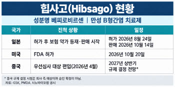 GSK 신약 美·日 진출에…에스티팜 ‘숨은 수혜자’ 될까