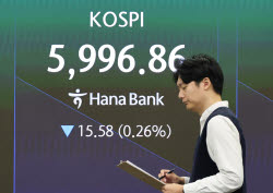 [속보]코스피, 전날 6%대 급등 후 '육천피' 공방…하이닉스 3%대↑