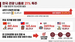 세계 여행시장 시들한데 韓만 '21% 성장세…독주 비결은?