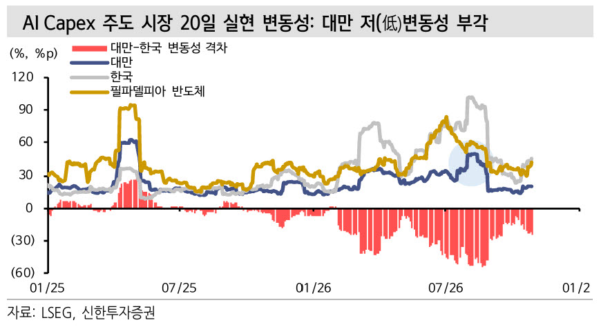 삼전닉스 잘 벌어도 불안한 코스피…대만보다 2.5배 ‘출렁’